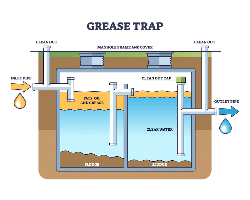 grease trap is a common plumbing terms