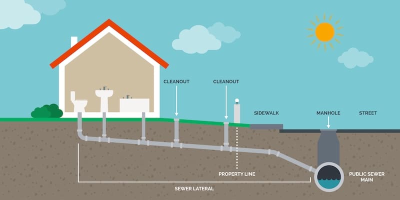 Home drain and sewer system vector infographic
