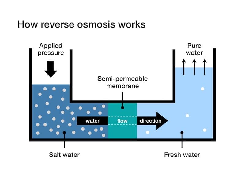 reverse osmosis
