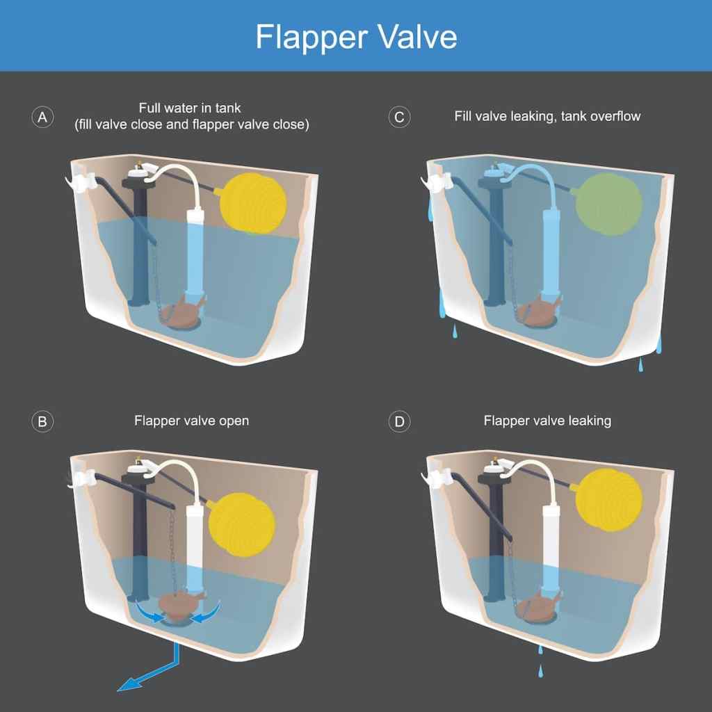 Flapper Valve. Illustration explain the method working a flapper valve which is composition important of toilet bow.